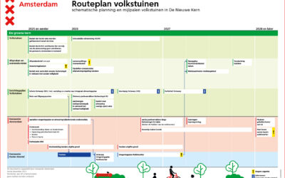 Schematische planning volkstuinen De Groene Kern